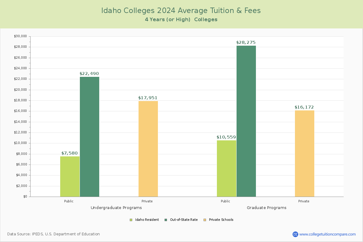 Idaho 4-Year Colleges Average Tuition and Fees Chart